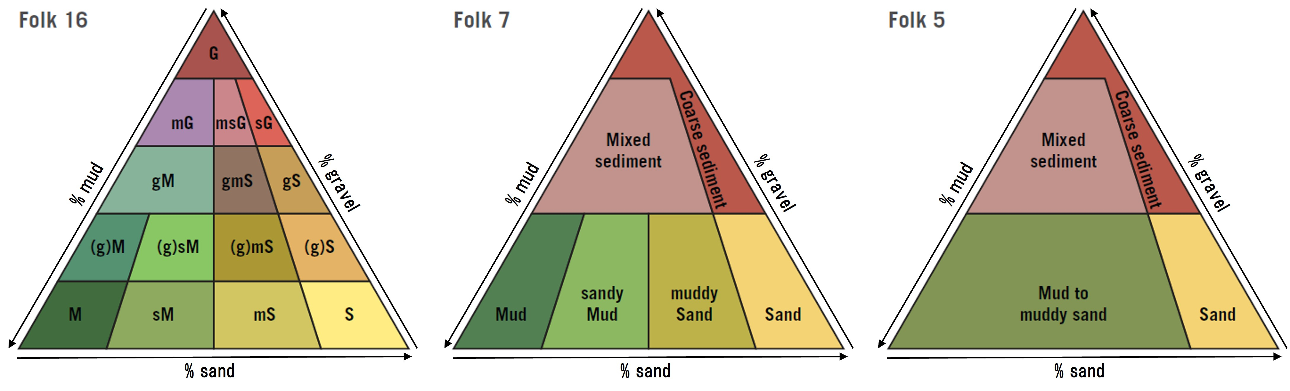 Driehoeksdiagrammen met Folk-classificaties en kleurencodes.